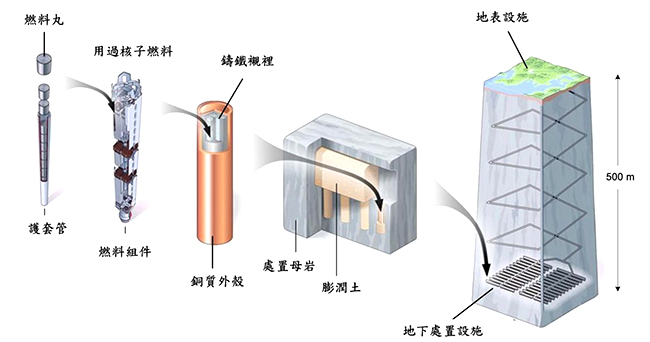 什麼是高放射性廢棄物的深地層處置概念?