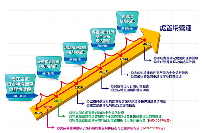 我國用過核子燃料最終處置時程規劃為何?